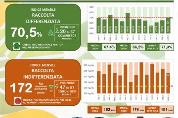 Report smaltimento rifiuti nel Comune di San Giorgio Canavese -  andamento gennaio - marzo 2025.